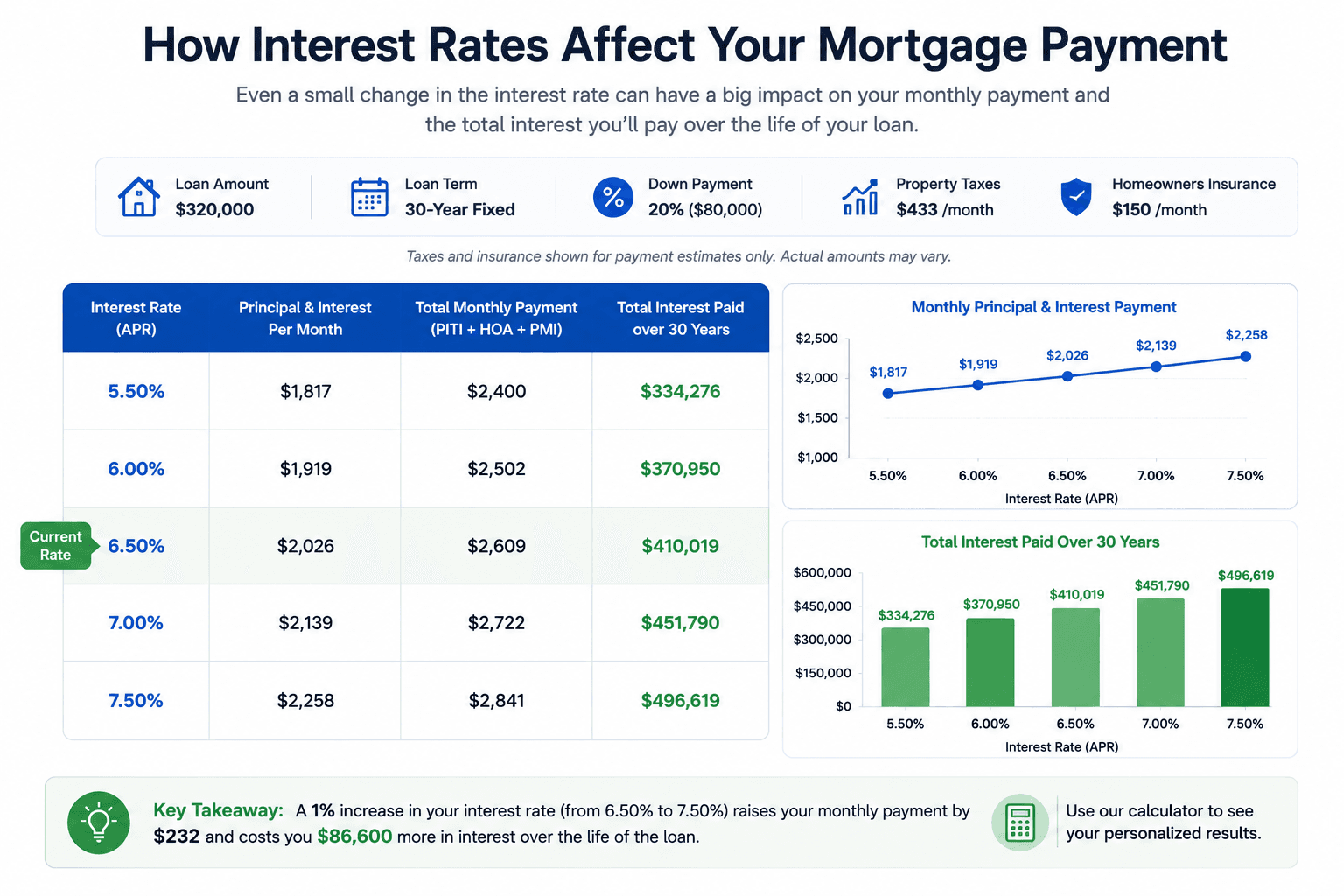 Comparison of monthly mortgage payments and total interest for a $320,000 30-year loan at rates from 5.5% to 7.5%
