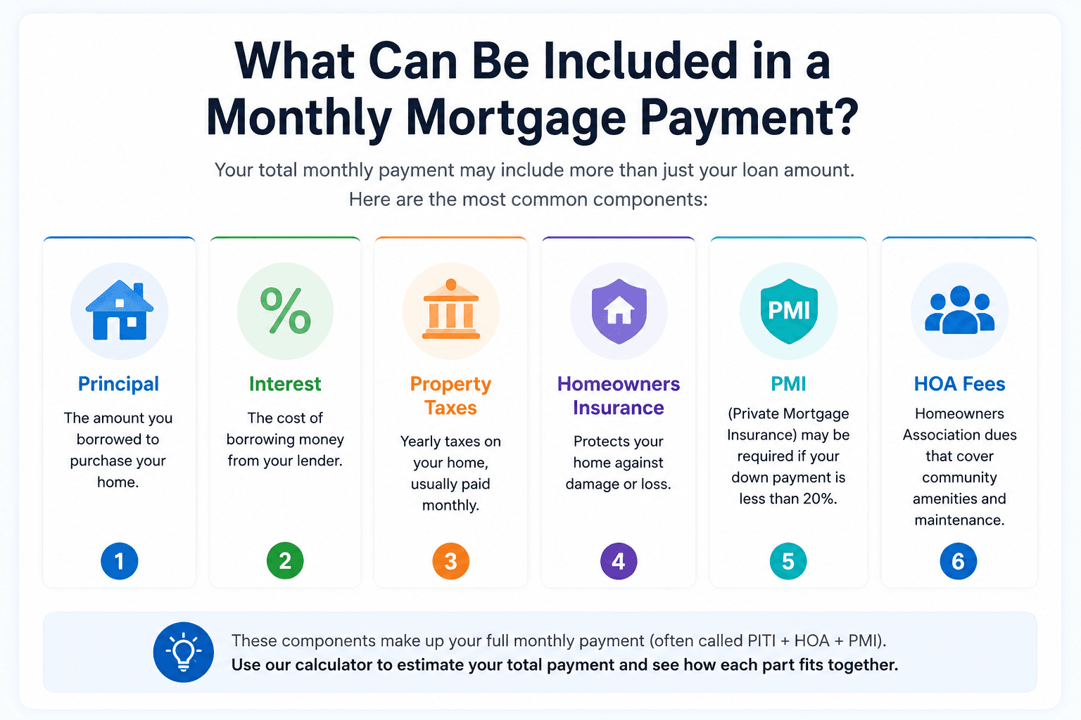 Components of a monthly mortgage payment including principal, interest, property taxes, homeowners insurance, PMI, and HOA fees